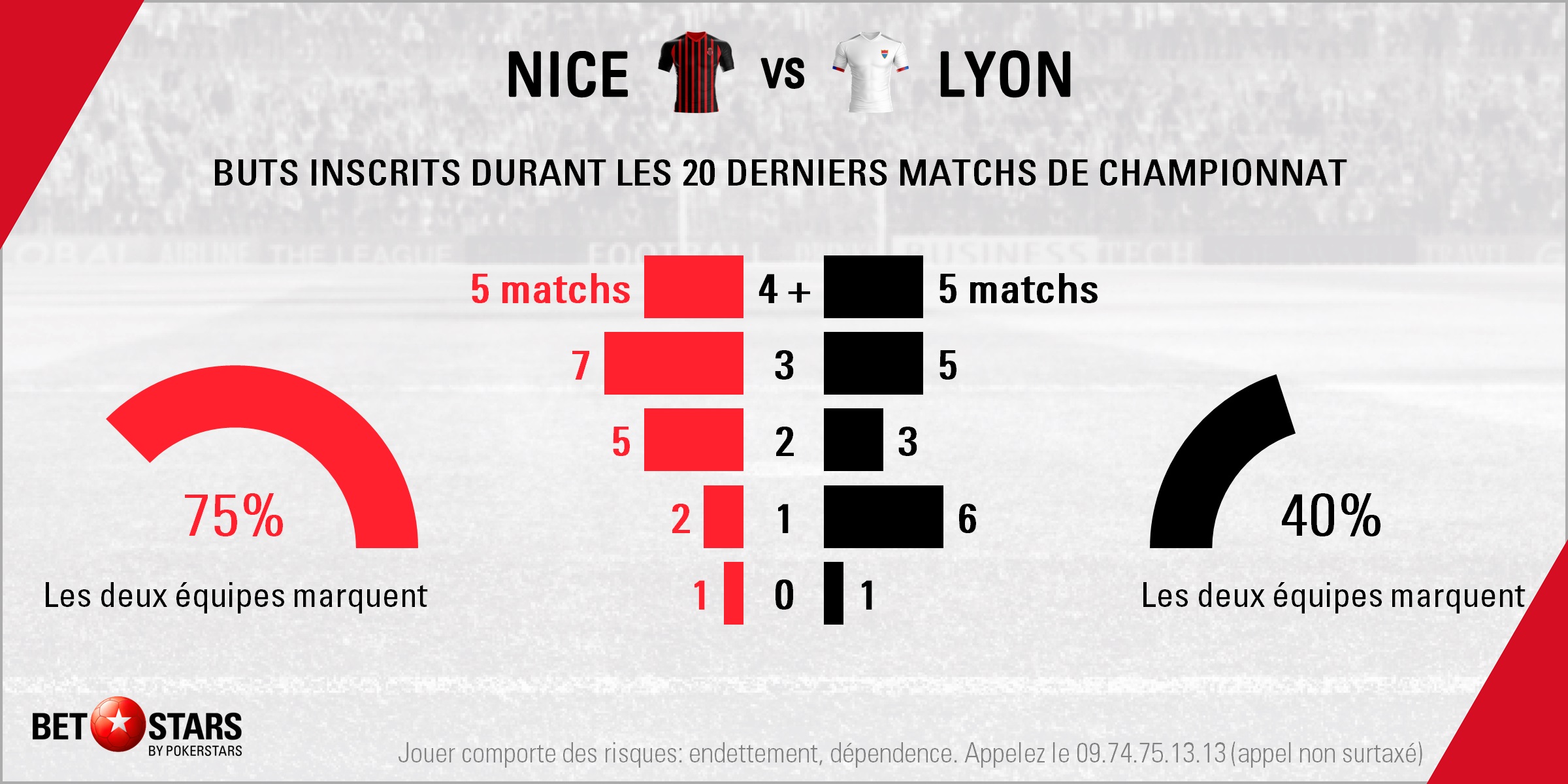 Nice v Lyon - Totals